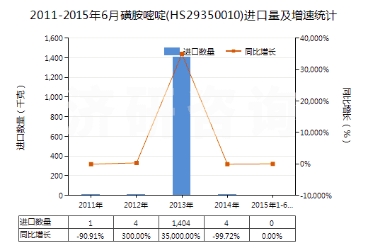 2011-2015年6月磺胺嘧啶(HS29350010)進口量及增速統(tǒng)計 2011-2015年6月磺胺嘧啶(HS29350010)進口量及增速統(tǒng)計